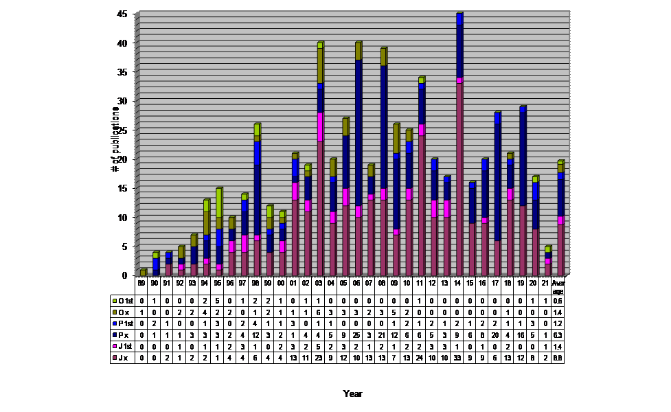 Annual Details