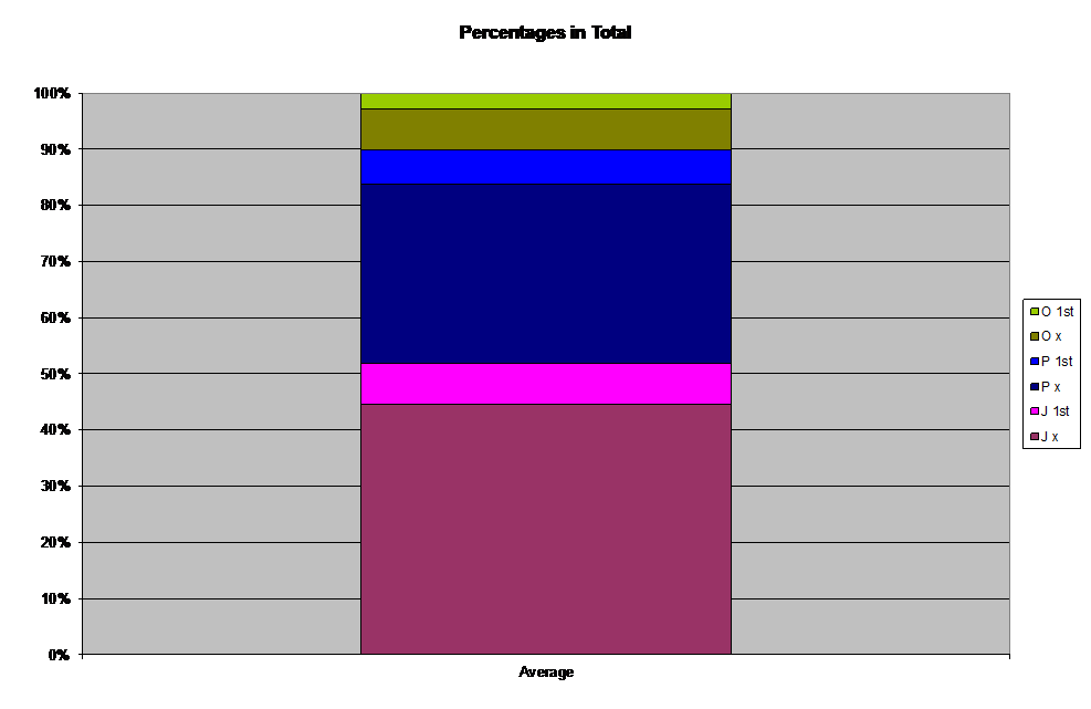 Percentages in Total Sum