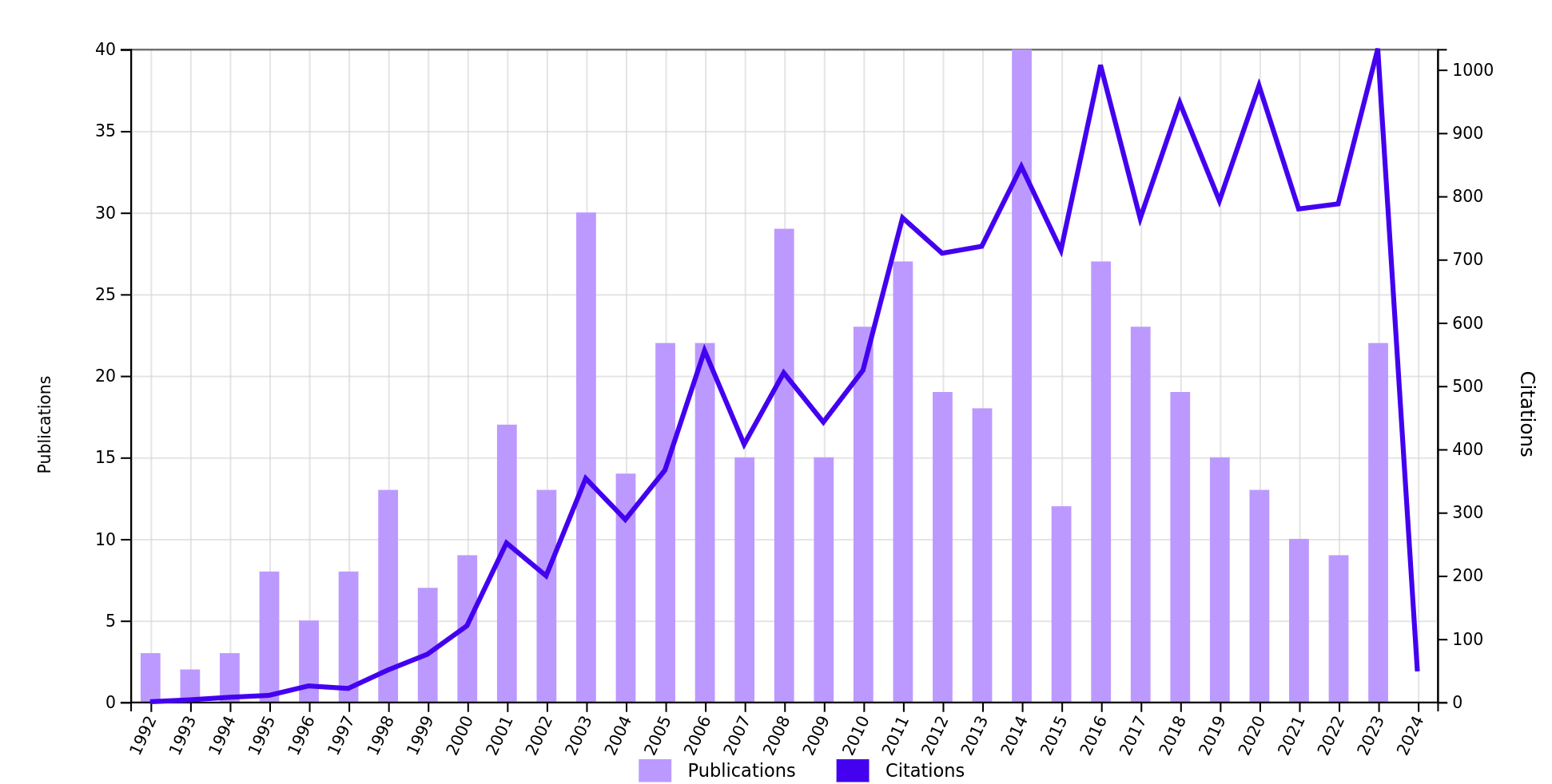 Publications and citations per year